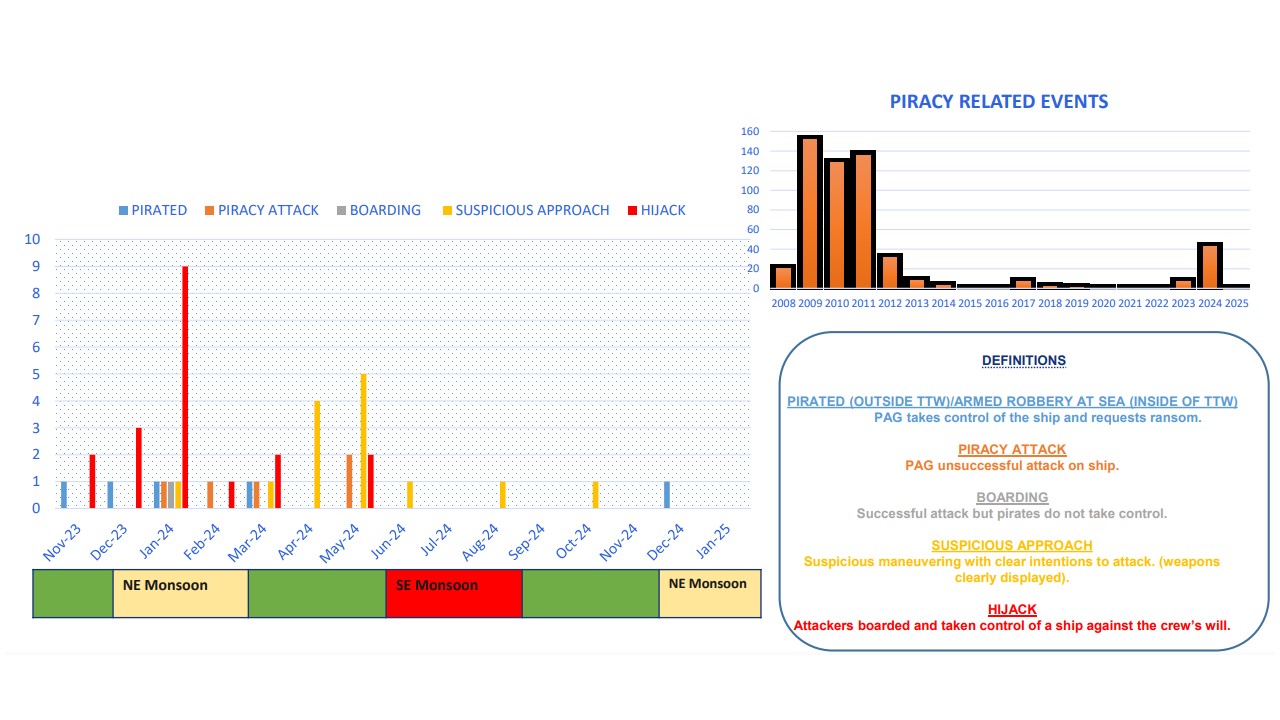 Piracy cases and statistics