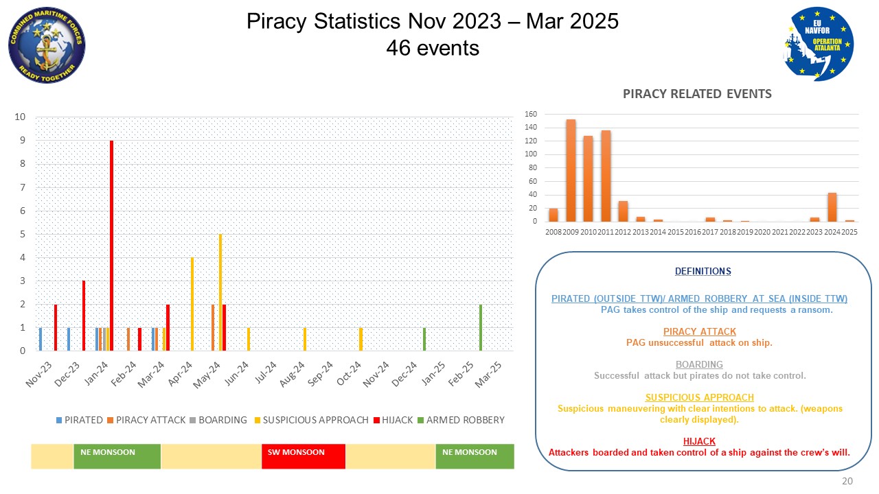 Piracy cases and statistics